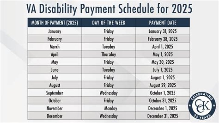 What day does VA disability pay for January 2021?