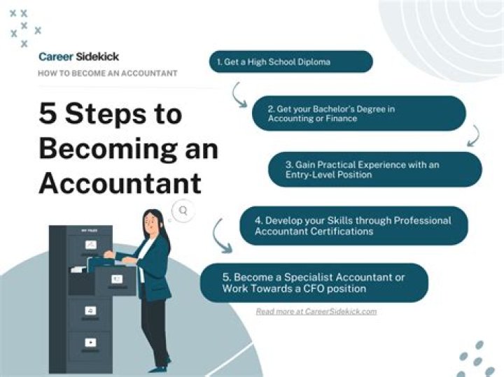 What do clients actually want from an accountant?