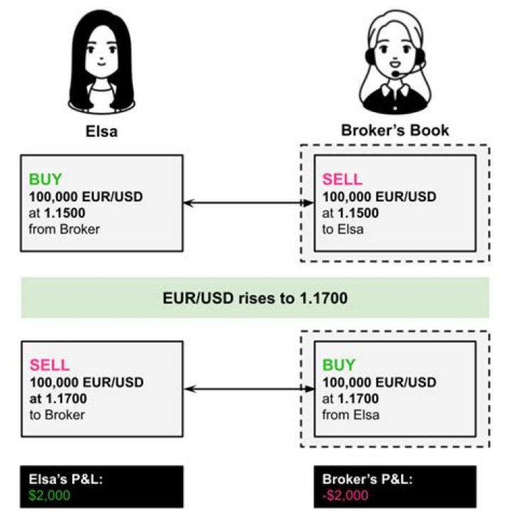 What happens if a broker loses your money?