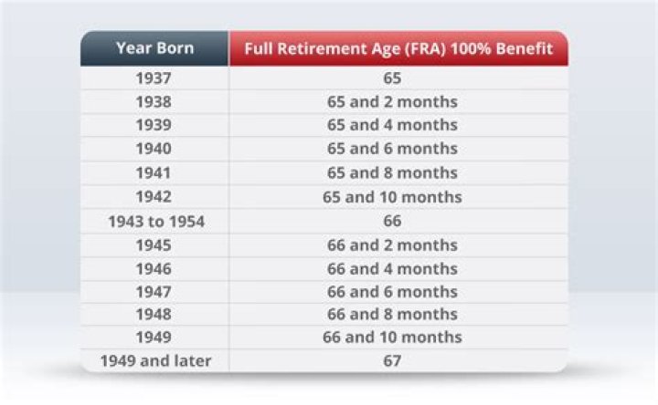 What happens if a Government employee dies before retirement?