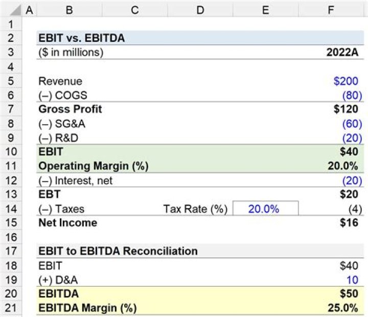 What is a good EBIT multiple?