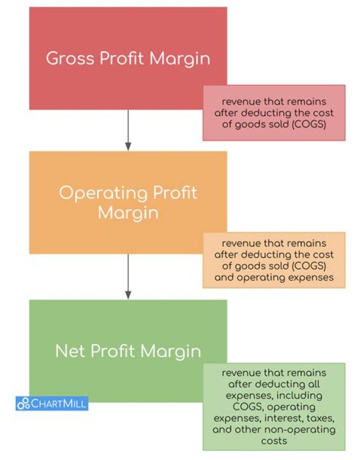 What is a good profit margin for a service?