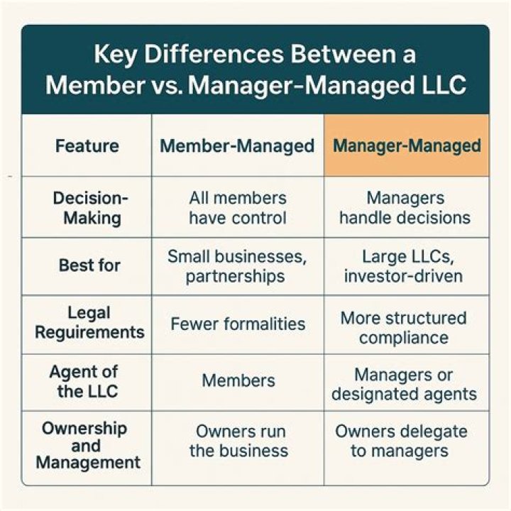 What is a manager-managed single-member LLC?