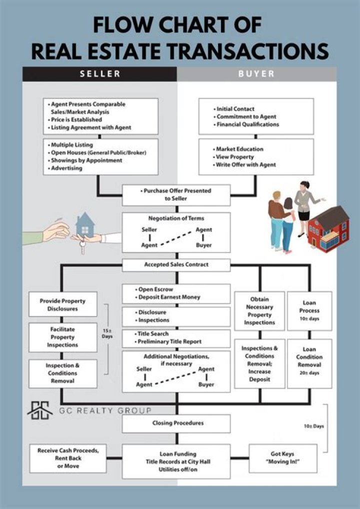 What is a relocation transaction in real estate?