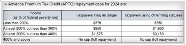 What is advanced premium tax credit 1095 A?