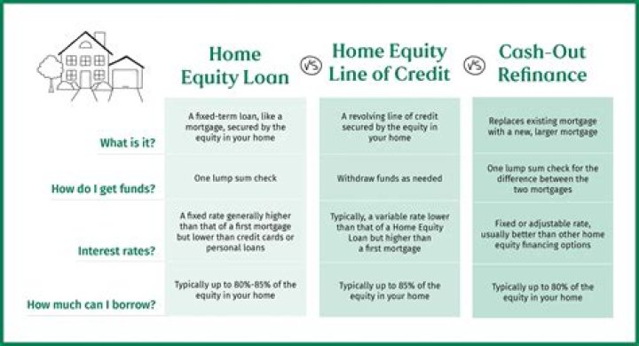What is an equity loan called?
