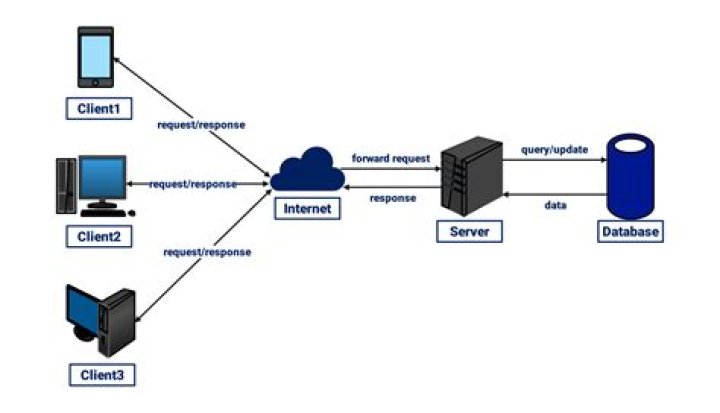 What is client distribution?