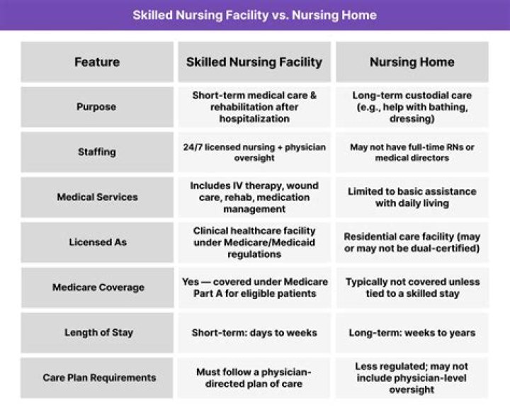 What is considered a skilled nursing facility?