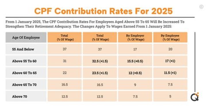 What is employee required contribution?
