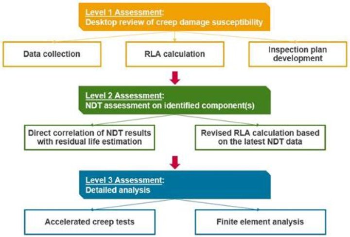 What is the assessment level of residential properties?