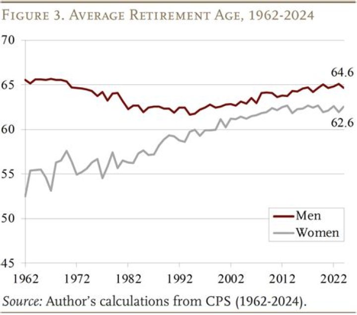 What is the average pension for retirees?