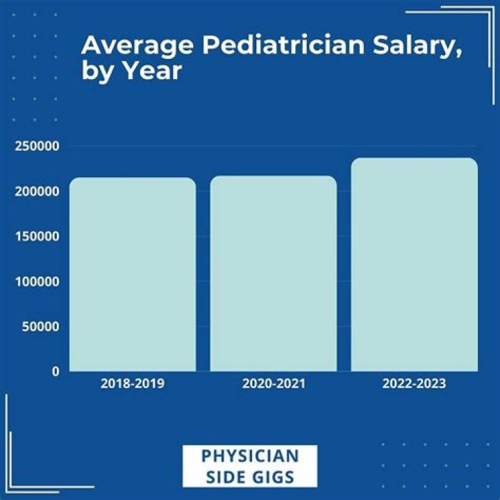 What is the average salary every year?