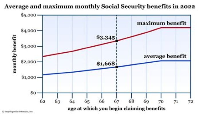 What is the average Social Security benefit at age 67?