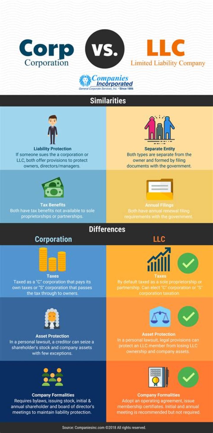 What is the difference between corporated and incorporated?