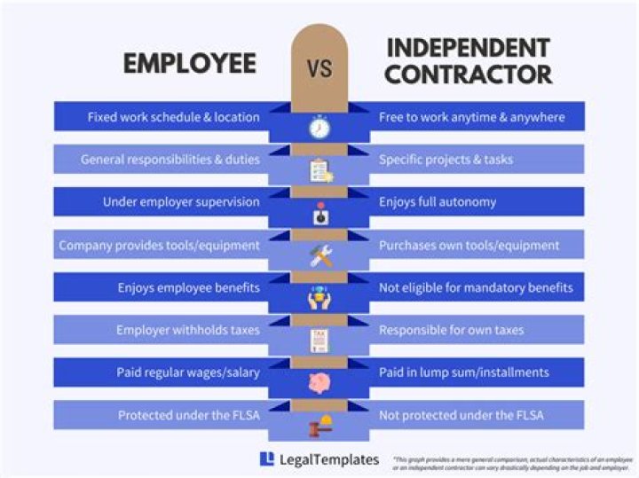What is the difference between employed and contractor?