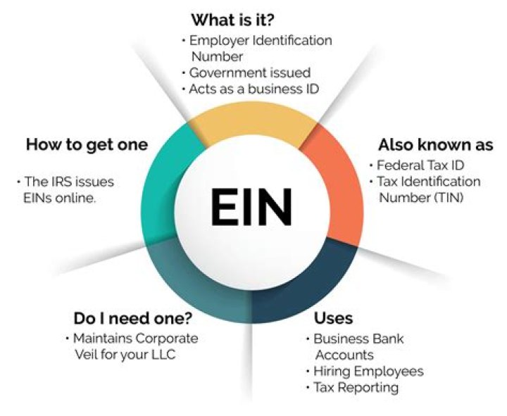 What is the EIN for the state of New York?