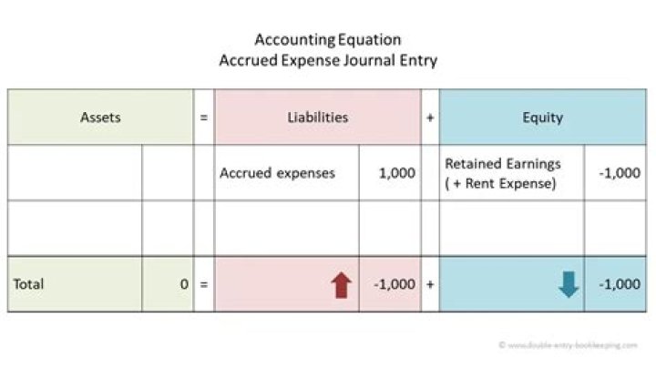 What is the entry to recognize depreciation expense?