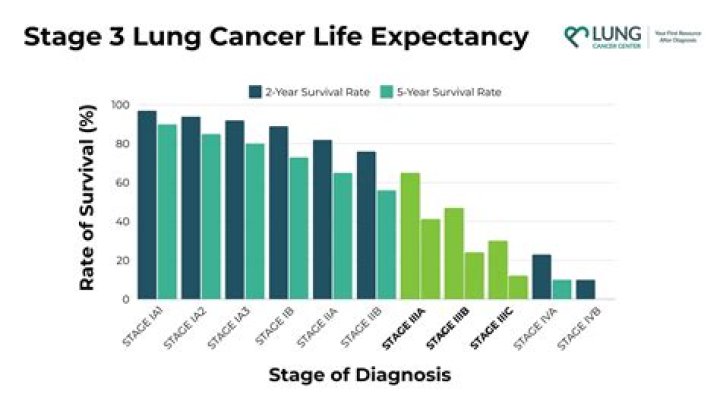 What is the life expectancy of stage 3 esophageal cancer?