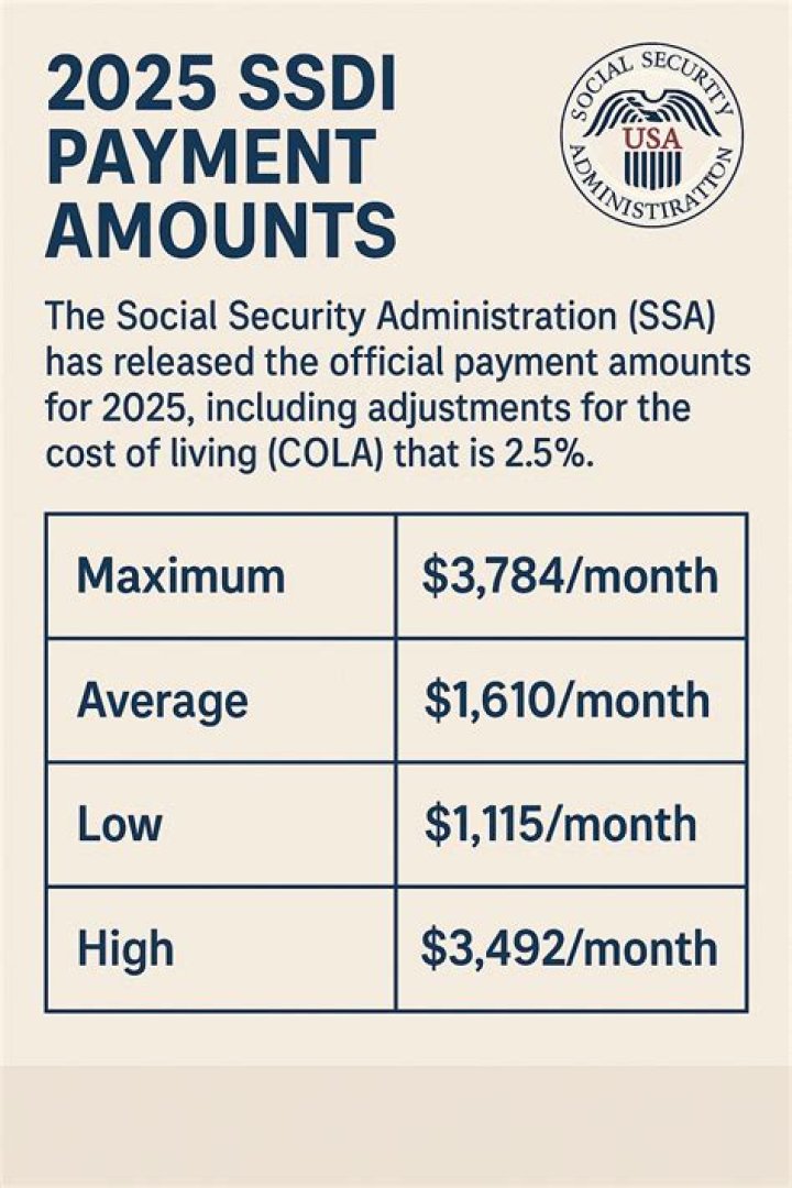 What is the maximum Social Security monthly payment for 2020?