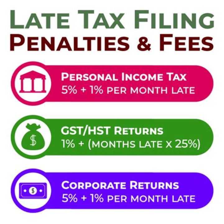 What is the penalty for late filing taxes?