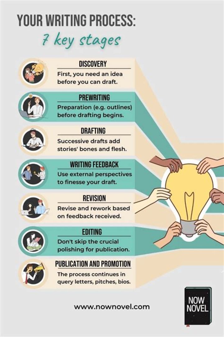 What is the process in writing a book?