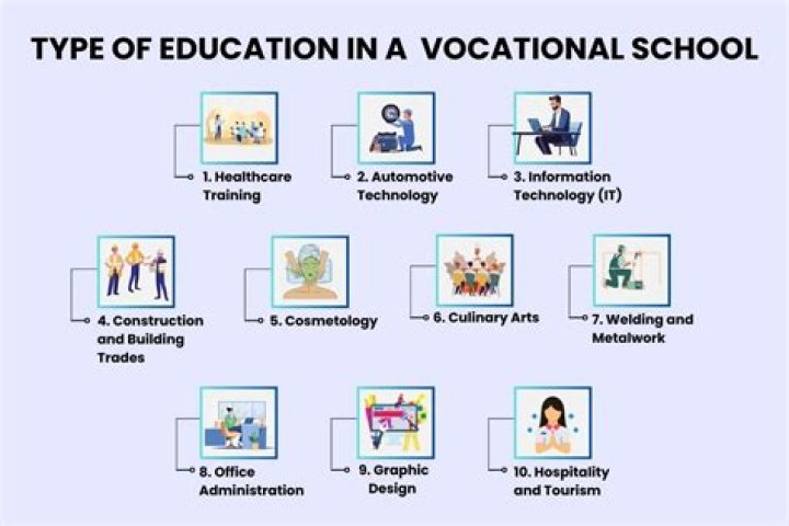 What is vocational school equivalent to?