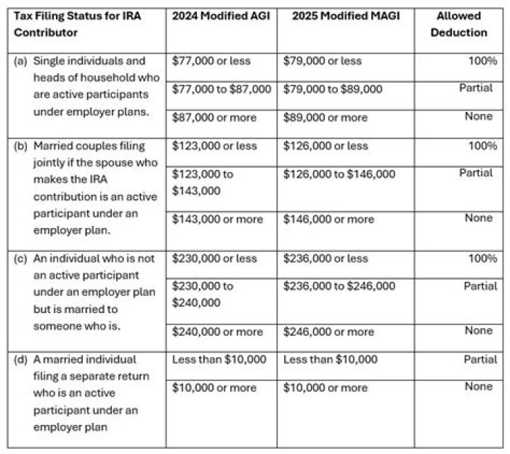 What qualifies an individual to contribute to an IRA?