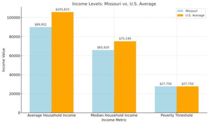 What qualifies as low income in Missouri?