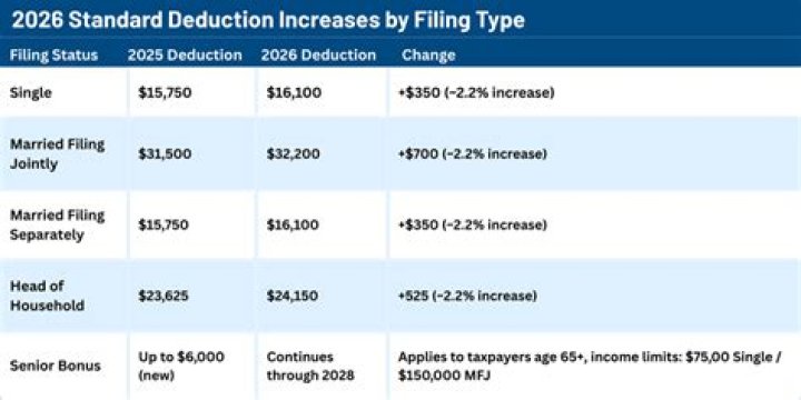 What tax deductions can I claim in Spain?