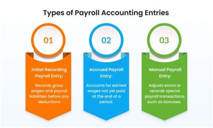 What types of payroll services are offered?