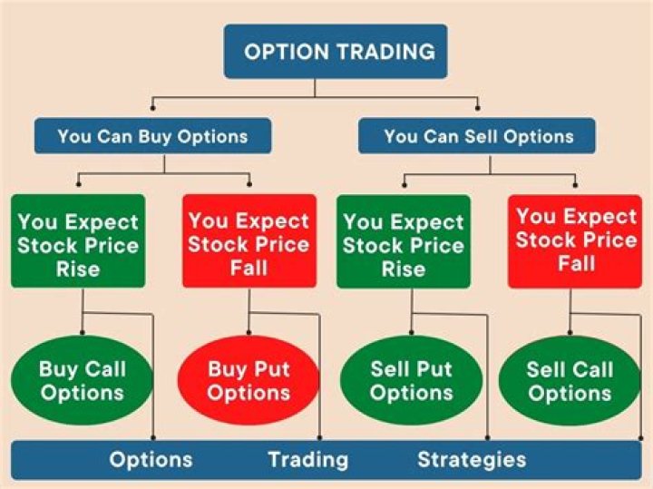 When should we buy options?