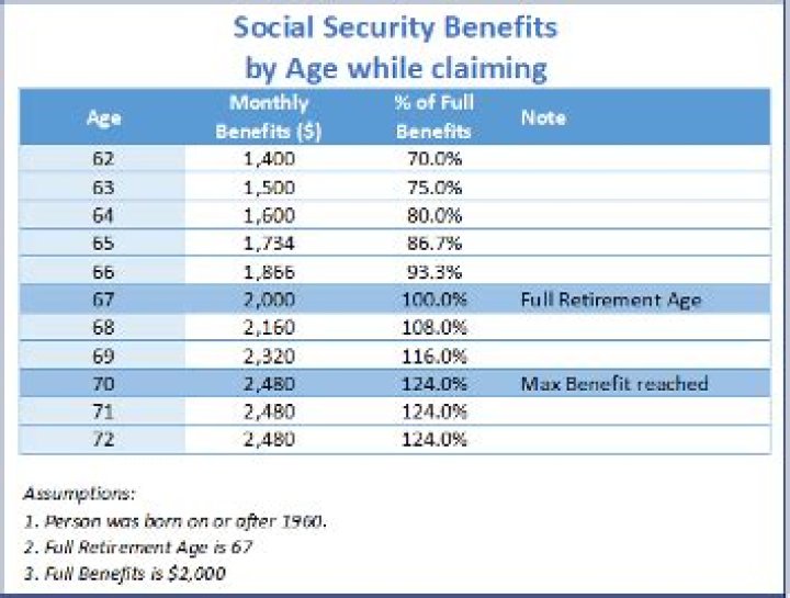 When to apply for Social Security after age 65?
