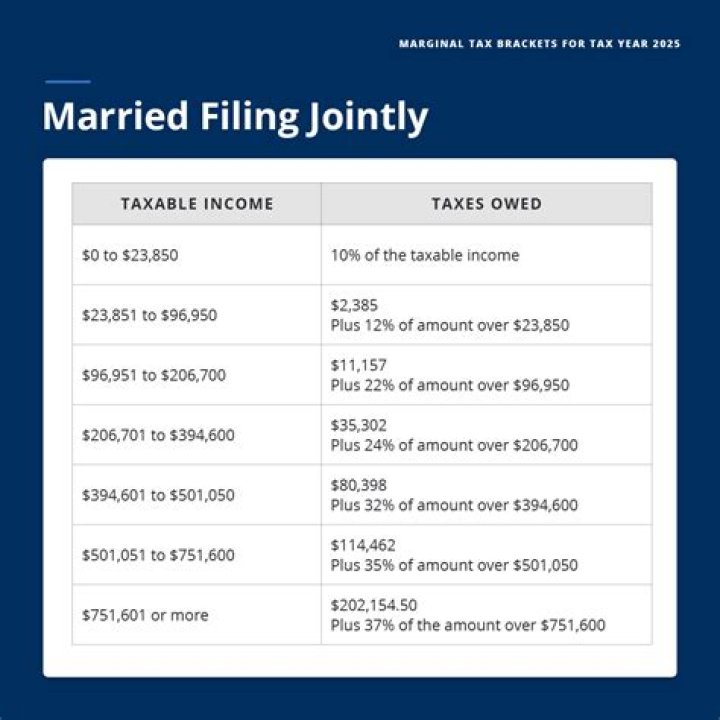 When to file joint or separate tax returns during a divorce?