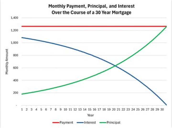 Why is it better to take out a 15-year mortgage instead of a 30 year mortgage?
