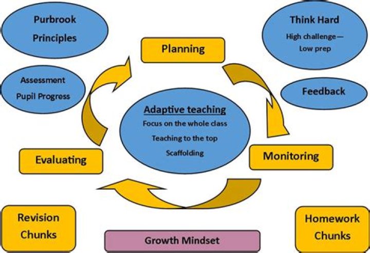 Why is it important for a teacher to have a clear understanding of the learning process?