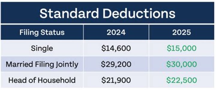 Why would I change my deduction?